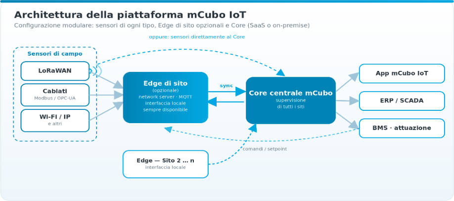 Architettura mCubo: sensori di ogni tipo, Edge di sito e Core centrale multi-sito