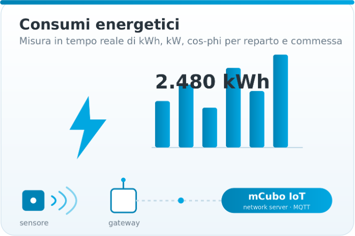 Monitoraggio dei consumi energetici in tempo reale nella piattaforma mCubo