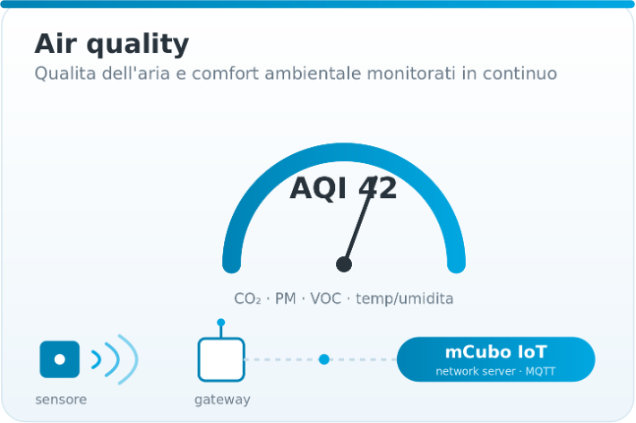 Monitoraggio della qualità dell'aria e del comfort ambientale mCubo